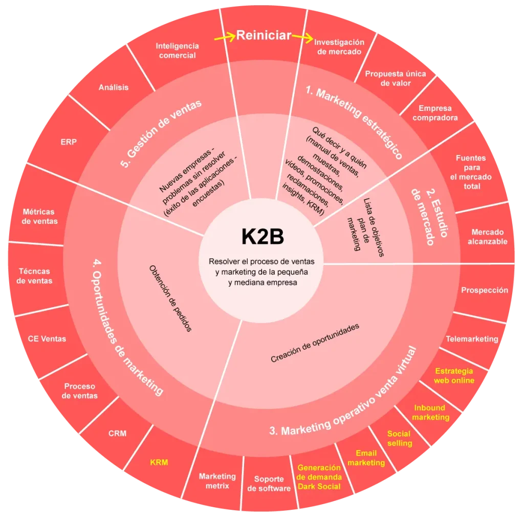 Rueda K2B, estrategias de marketing y ventas industriales